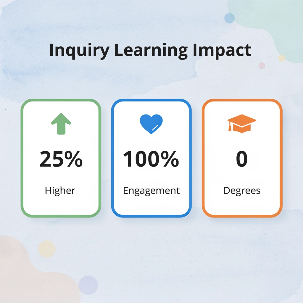 Statistics showing the impact of inquiry-based learning on children